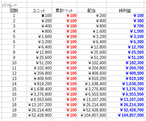 一般的なパーレー法の表