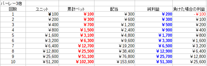 追っかけ2倍の表