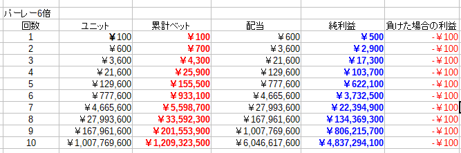 6倍配当のパーレー法の表