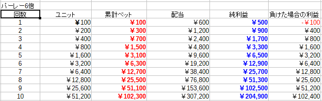 6倍配当の2倍おっかけ