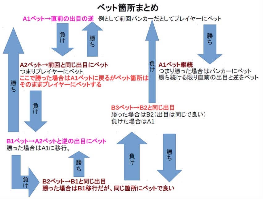 バカラアタック戦略図解