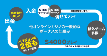 一体型の入金ボーナス←スロットユーザーは使ってもいいかも