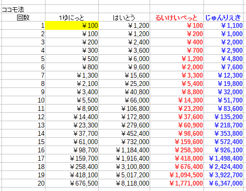 12倍配当のココモ法の表