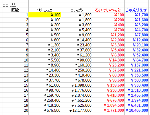 18倍配当のココモ法の表