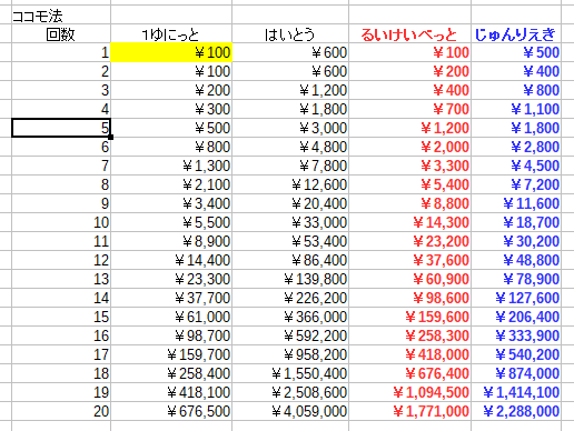 6倍配当のココモ法の表