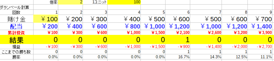 100円スタートでも44700円負けることのあるバカラの結果【ダランベール】