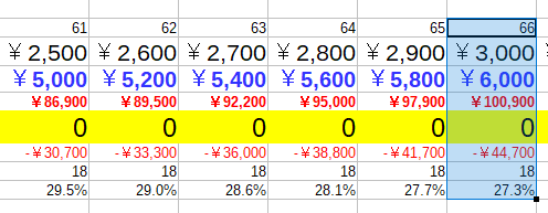 100円スタートでも44700円負けることのあるバカラの結果【ダランベール】