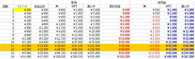 フラワーベットの追い上げ表