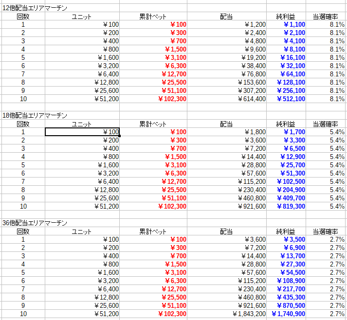 マーチン表12倍～36倍