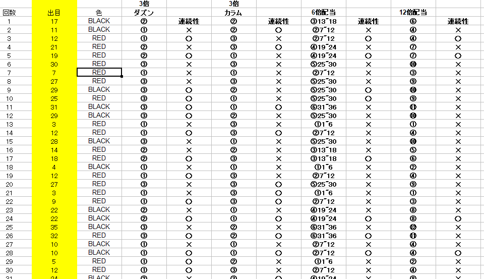 てきとー出目集計のページ