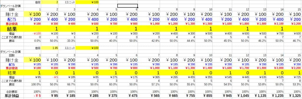 ケース①　初期ベット額=1ユニットの場合