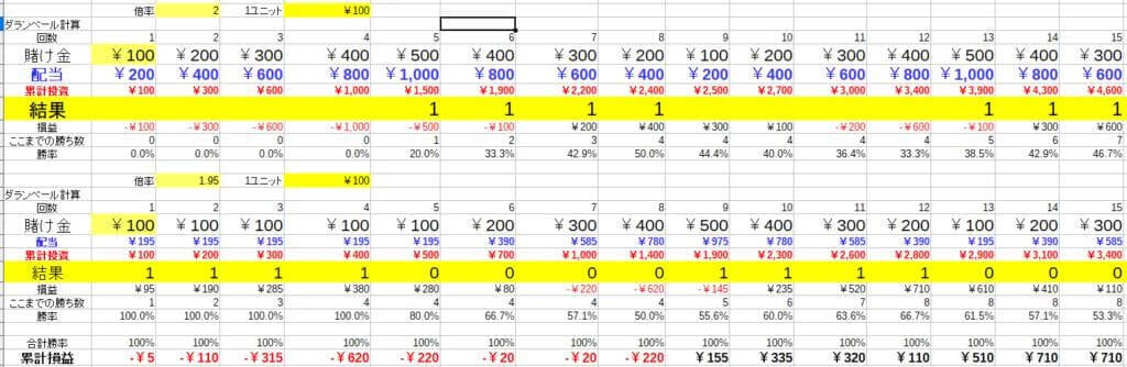 ケース①　初期ベット額=1ユニットの場合