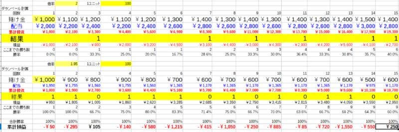 ケース②　初期ベット額≠1ユニットの場合