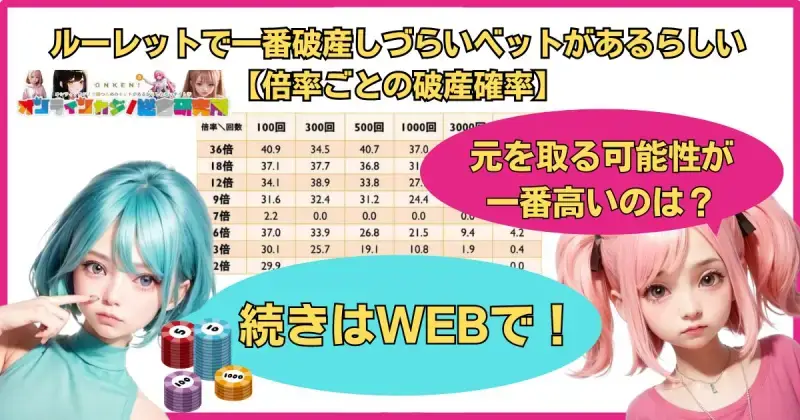 ルーレットで一番破産しづらいベットがあるらしいゾ【倍率ごとの破産確率】