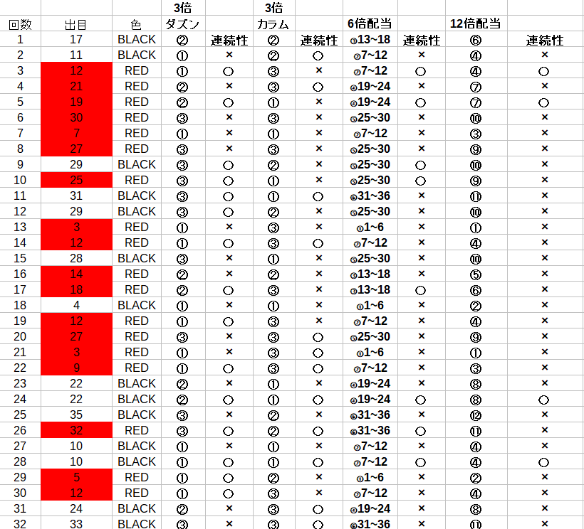 出目のデータを取ってみよう！