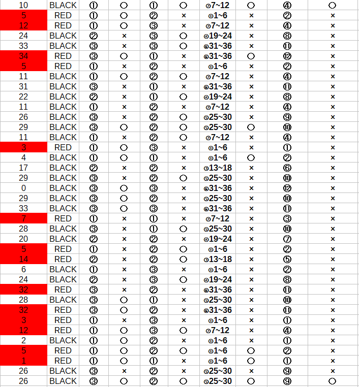 出目のデータを取ってみよう！