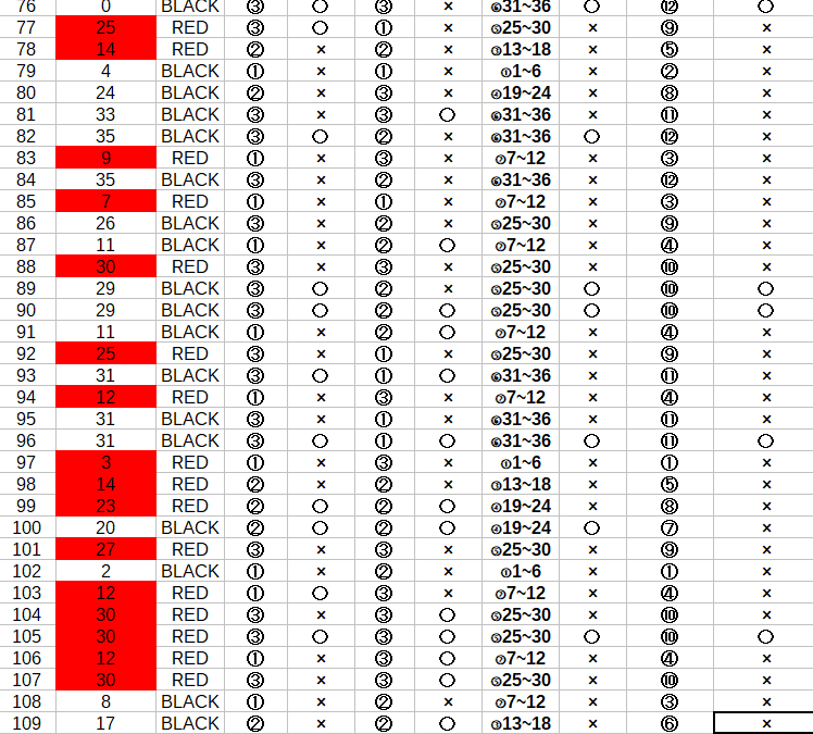 出目のデータを取ってみよう！