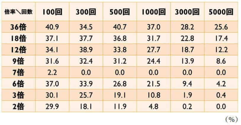 ルーレットの倍率ごとの破産確率