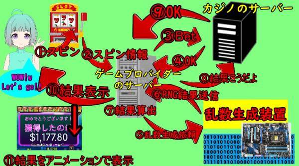 スロットの1スピンの裏側のイメージ