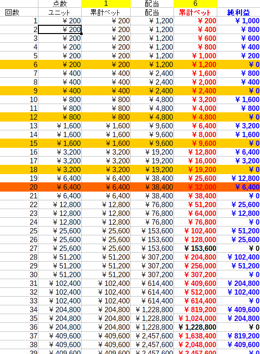 おまけ　そして迎える最高ハマり　いつかは損切のタイミングが来る