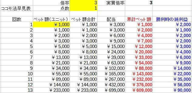 一般的なココモ法の表