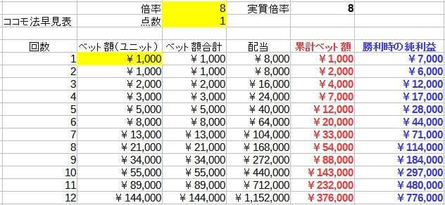 高倍率のココモ法の例