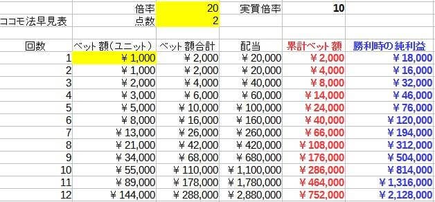 高倍率のココモ法の例