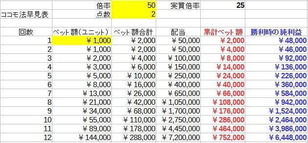 高倍率のココモ法の例