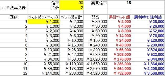 高倍率のココモ法の例