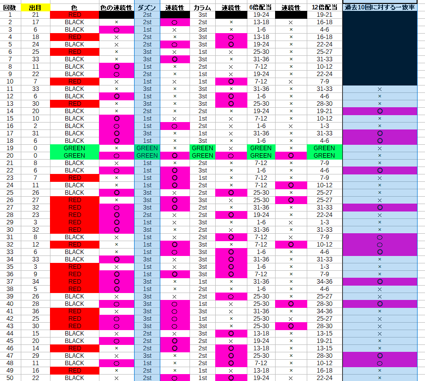 デジャブ戦略の概要　【ライブルーレット】