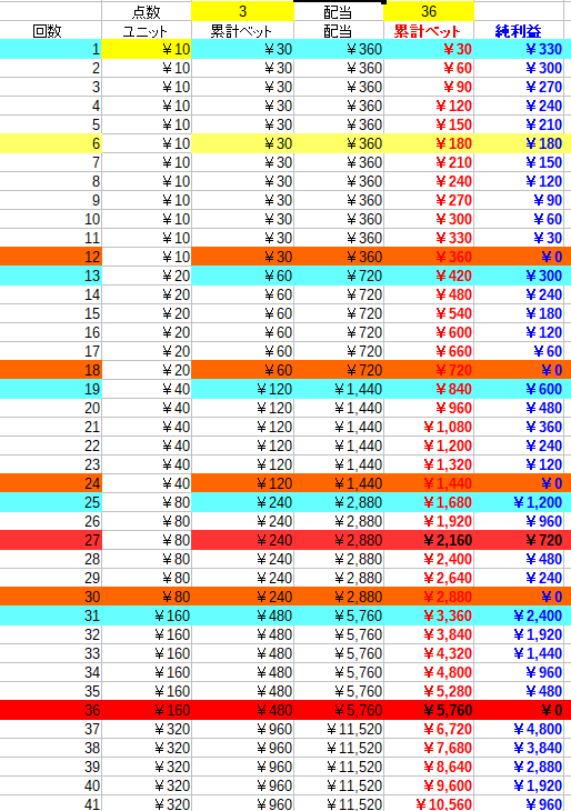 3点ベット法①