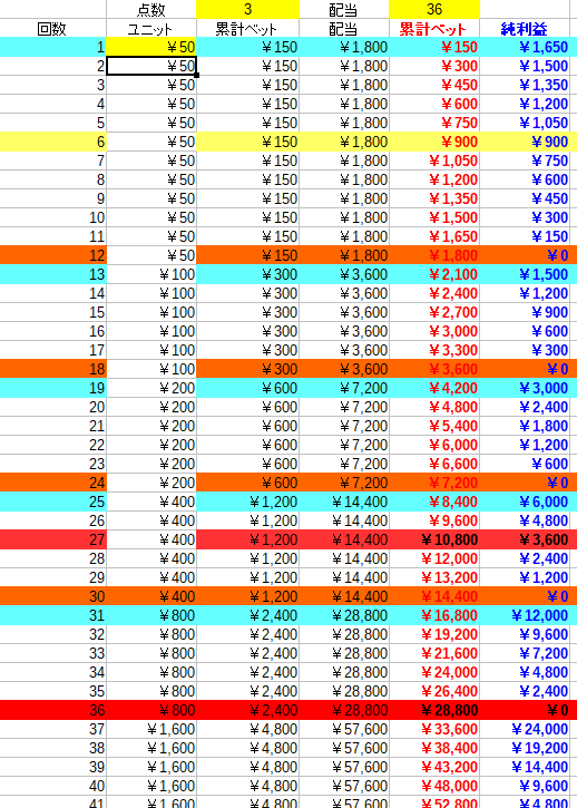 3点ベット法②