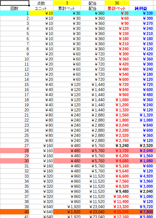 3点ベット法③