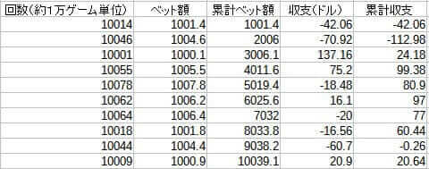 ステークのプリンコ（PLINKO）を100000ゲームの収支結果